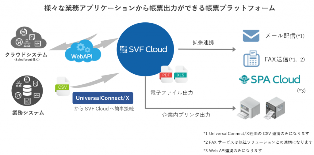 帳票設計から出力まで統合管理 Svf Cloud Saasbankのソリューション情報紹介